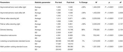 Persistent Childhood Primitive Reflex Reduction Effects on Cognitive, Sensorimotor, and Academic Performance in ADHD